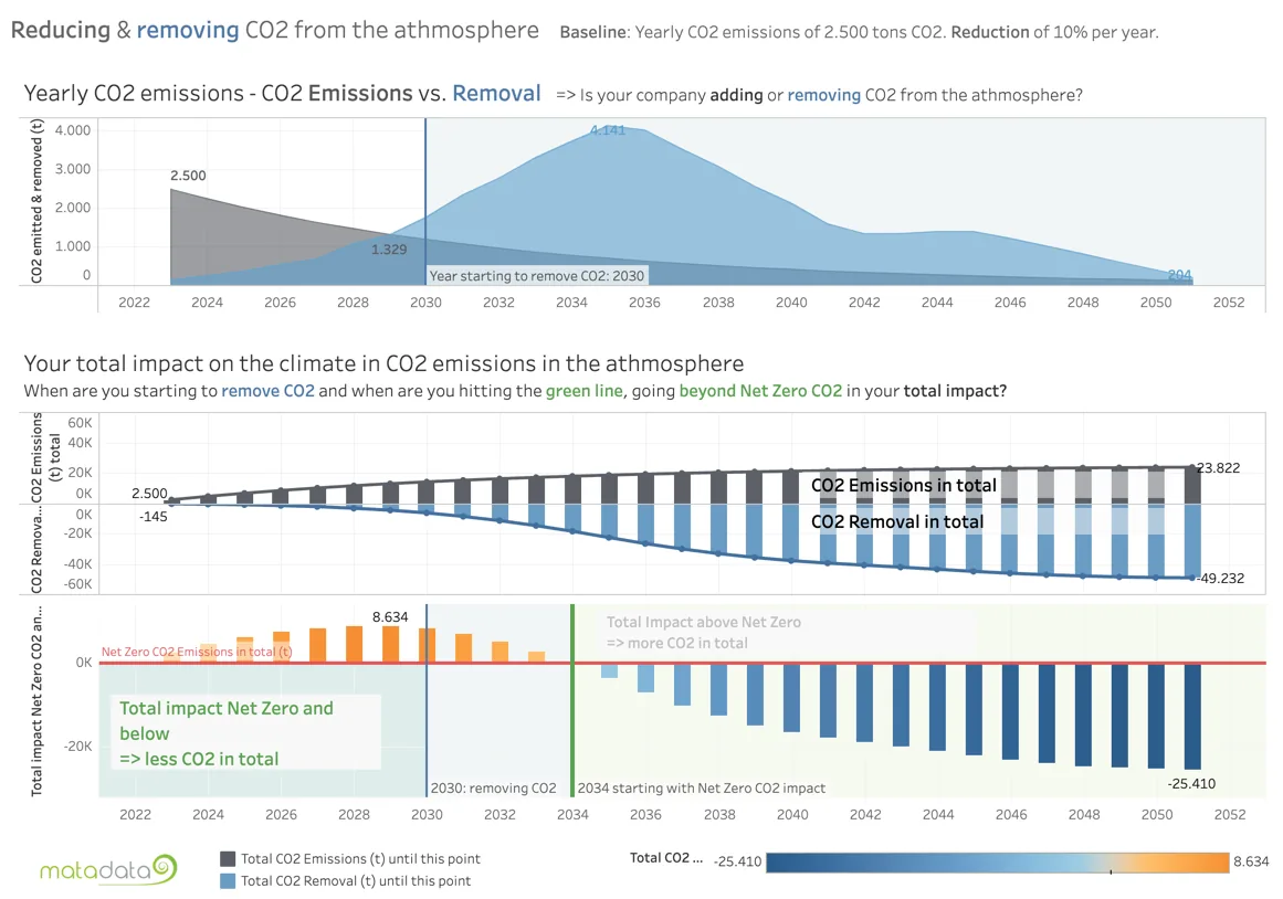 Become a carbon neutral business by achieving Net Zero CO2 Emissions and beyond