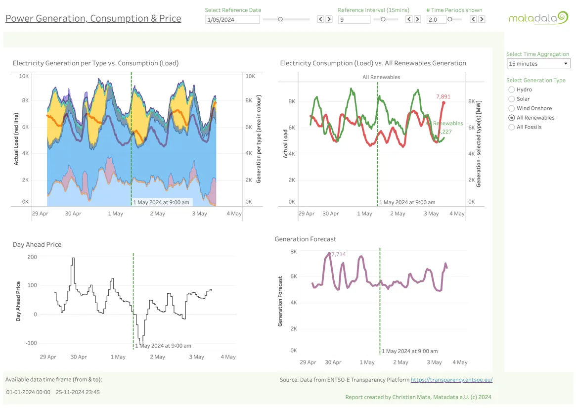 Power Generation & Consumption – Daten der ENTSO-E Transparency Platform