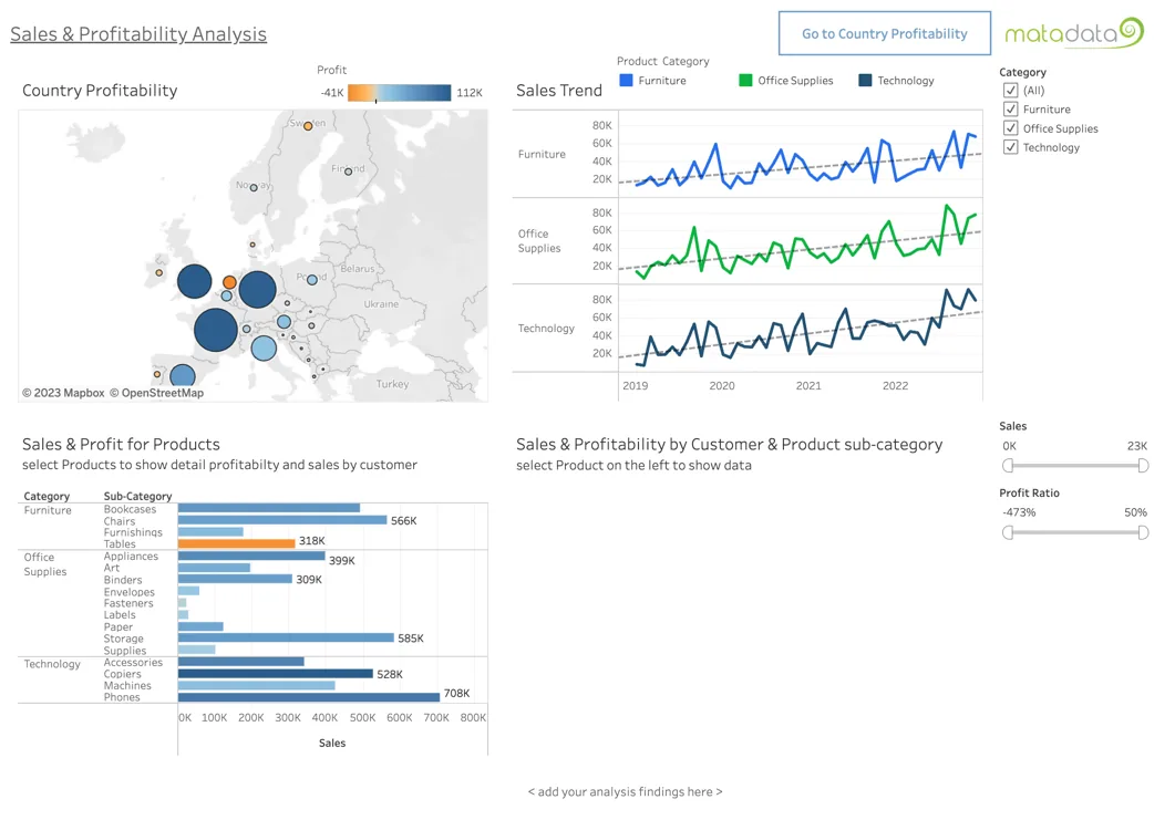 Trainingsbeispiel – Sales & Profitability Analysis Dashboard